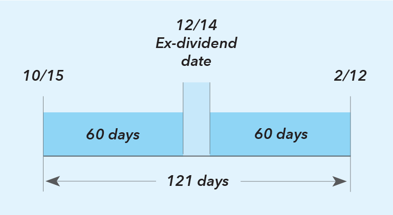 Capital Gains Qualified Dividends And Return Of Capital Faq Capital Group