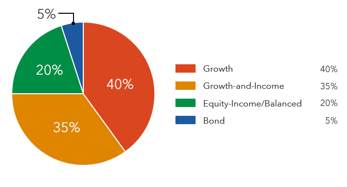 Asset Allocation Model Details | Capital Group