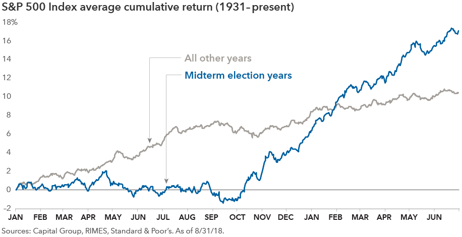 Can Midterm Elections Move Markets 5 Charts To Watch Capital Group 4105