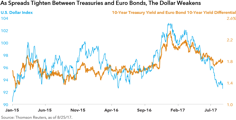 Why is the dollar weaker? Look towards Europe | Capital Group