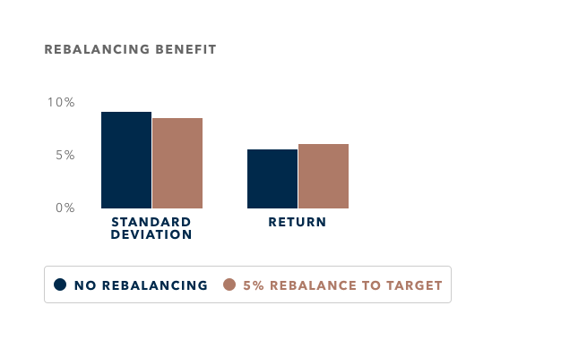 How To Rebalance Portfolios | Capital Group