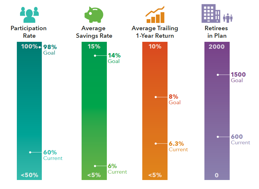 Is your defined contribution plan successful? | Capital Group