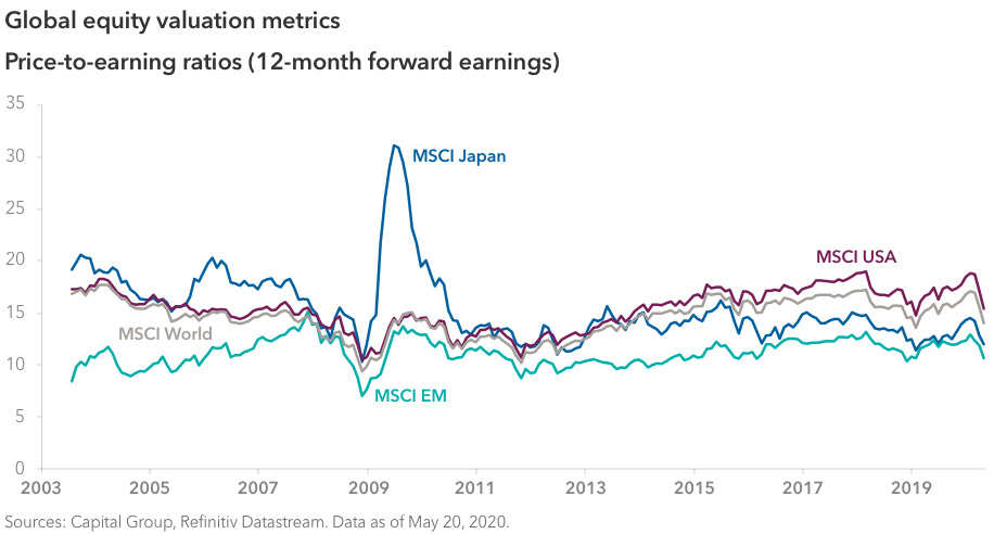 Japanification A Not So Remote — Or Bleak — Possibility Capital Group 4487