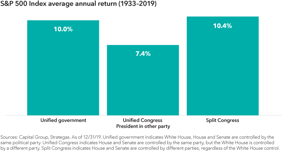 S&P 500 Index average annual return (1933-2019)