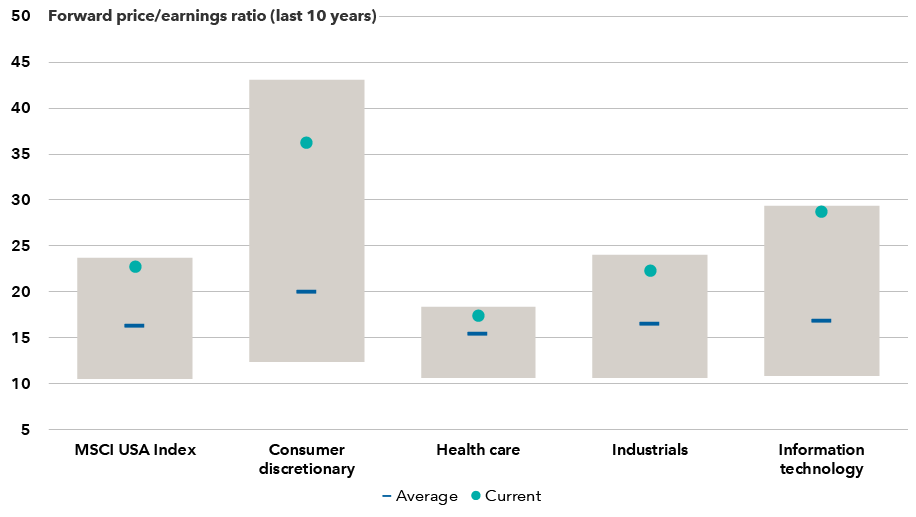 Forward price/earnings ratio (last 10 years)