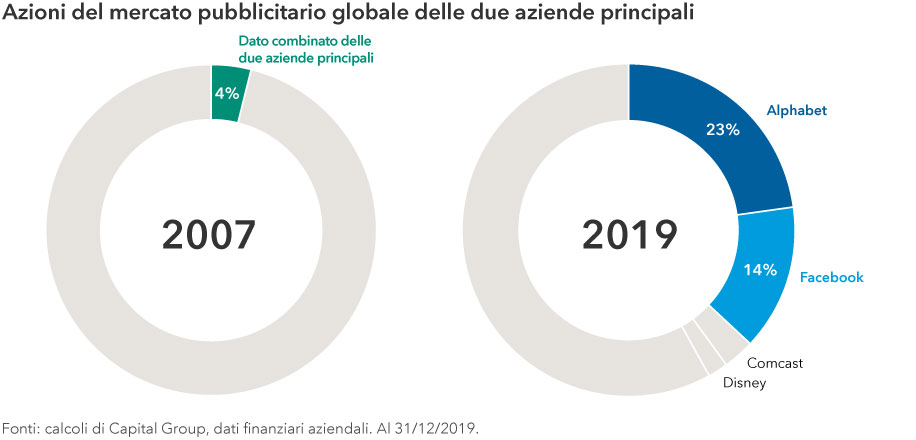 Insights 10 Tematiche Di Investimento Per I Prossimi 10 Anni Capital Group