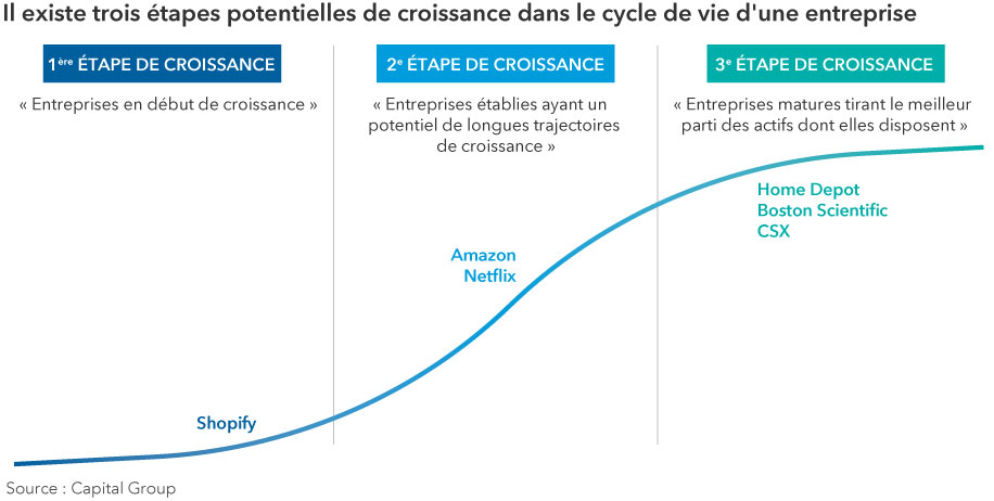 Reflexions Perspectives A L Horizon 30 Investir Dans La Croissance Pendant La Prochaine Decennie Capital Group