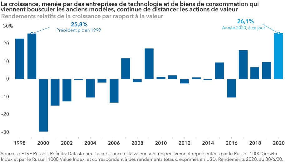 Reflexions Perspectives A L Horizon 30 Investir Dans La Croissance Pendant La Prochaine Decennie Capital Group