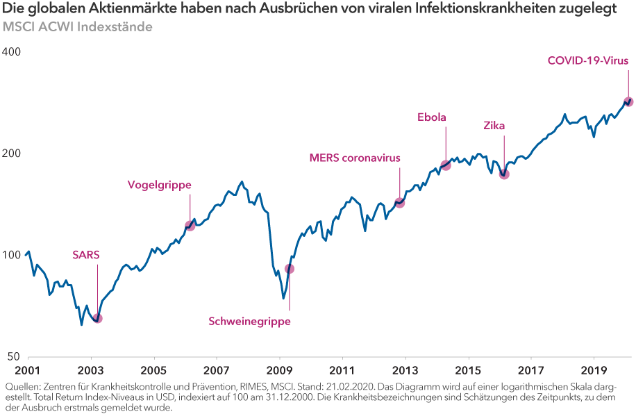 Der Coronavirus Erschuttert Die Markte Wie Geht Es Mit Dem Globalen Wachstum Weiter