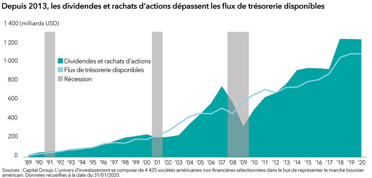 Perspectives Naviguer Dans Un Nouveau Paysage Pour Les Dividendes Capital Group