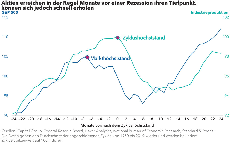 Markte Leitfaden Fur Rezessionen