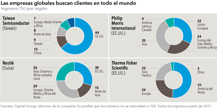 Ellos group revenue