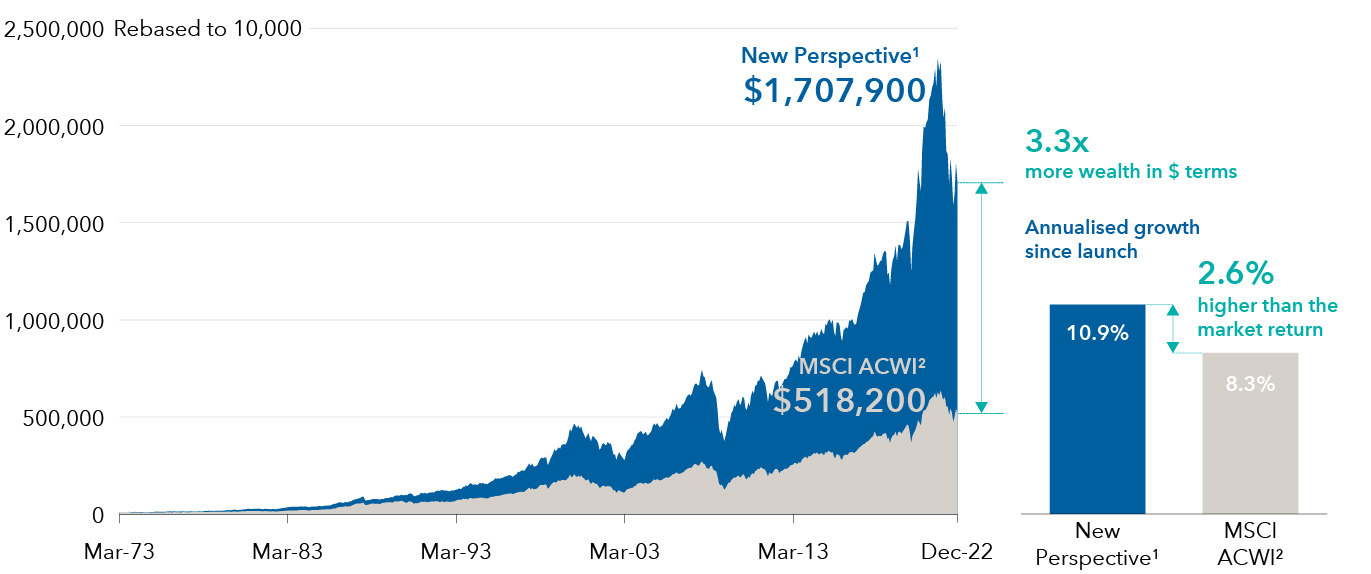 Capital Group New Perspective Fund (LUX) | Capital Group