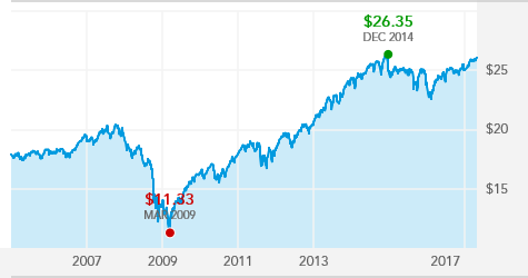 American Funds