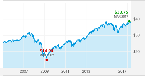 American Funds