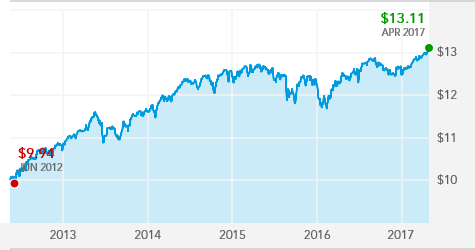 American Funds