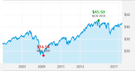 American Funds