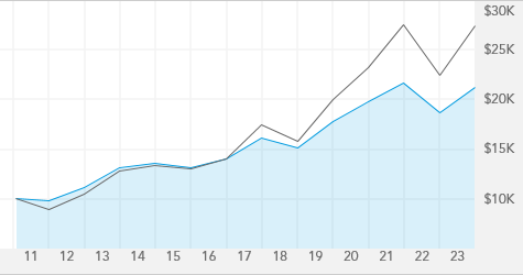 bmo global balanced fund series d