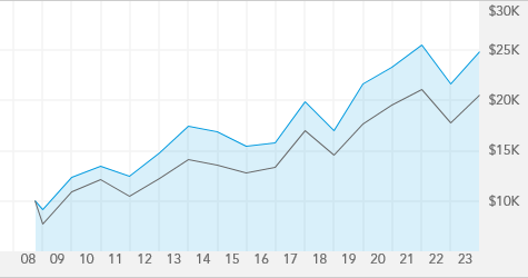 bmo global growth and income fund