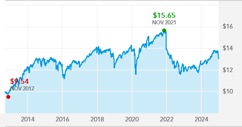 American Funds College 2030 Fund - 529-A | American Funds