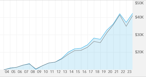 American Balanced Fund F 2 American Funds