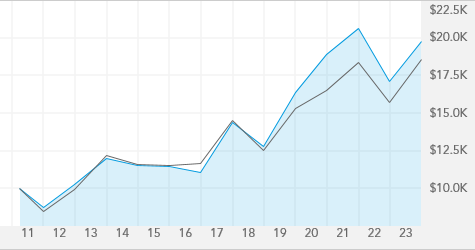 American Funds International Vantage Fund A American Funds