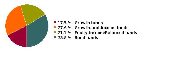 fund holdings